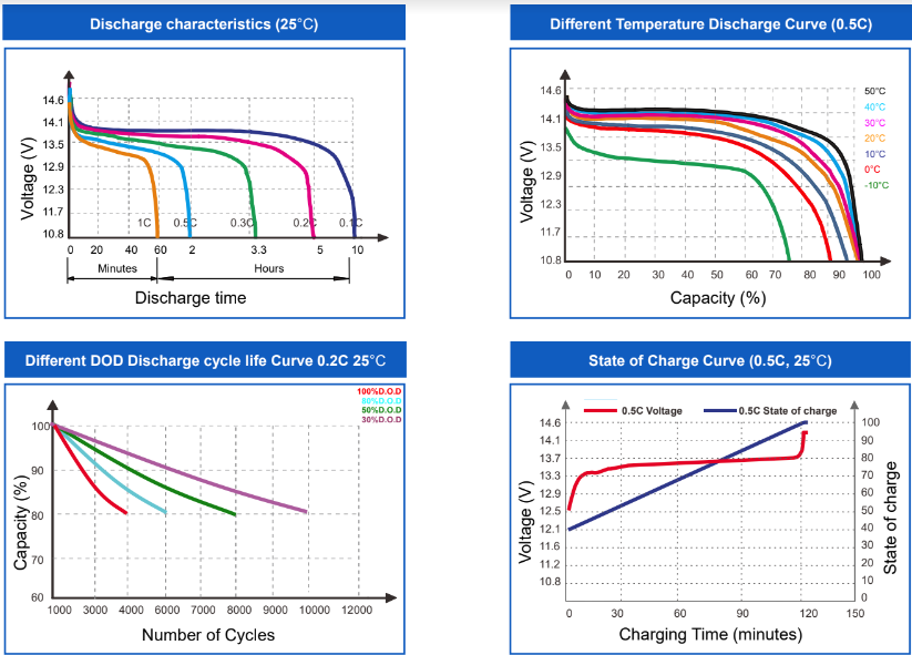 Lithium battery lfp 12.8 150 100A Bms characteristics